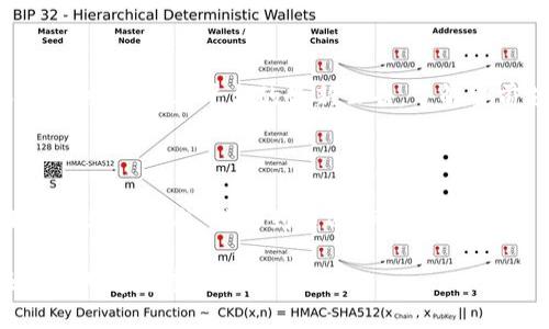 如何安全地调整您的Tokenim余额

Tokenim, 余额调整, 加密货币/guanjianci

在数字货币的快速发展中，拥有和管理自己的加密货币钱包变得越来越重要。Tokenim是一种加密货币平台，用户可以在该平台上存储、交易和管理他们的加密资产。为了更好地理解如何调整您的Tokenim余额，本文将详细介绍这一过程。同时，我们还将探索与之相关的其他问题，帮助您更全面地了解余额调整以及其他可能影响您Tokenim账户的因素。

一、Tokenim余额调整的基本步骤

在Tokenim上调整余额并不是一个复杂的过程，但它需要您具备一定的知识，以确保您的资金安全。以下是调整余额的一些基本步骤：

1. **登录您的账户**：首先，您需要访问Tokenim官网，并使用您的用户名和密码登录到您的账户。如果您忘记密码，确保按照平台的指引进行密码重置。

2. **访问钱包页面**：登录后，您将看到账户主界面。在菜单中找到“钱包”或“资产”选项，点击进入。

3. **选择资产**：在钱包页面，您将看到各种加密资产的列表。选择您希望调整余额的加密货币。例如，如果您想调整比特币的余额，点击对应的比特币选项。

4. **进行余额调整**：根据您的需求，您可以选择“充值”或“提现”。充值意味着您将资金转入您的Tokenim账户，而提现则是将资金转出。在充值时，请确保使用正确的钱包地址。在提现时，同样，请确认您填写的地址是正确的。

5. **确认交易**：无论是充值还是提现，Tokenim都会提示您确认此次交易。仔细检查交易信息，确认无误后，点击“确认”按钮。通常，在进行提现时，平台可能会要求您输入双重身份验证（2FA）码，以增强账户安全。

6. **等待交易确认**：在您确认交易后，系统会处理您的请求。对于充值，通常需要一定的区块确认时间。对于提现，也可能存在处理时间。在这段时间内，请耐心等待。

二、调整Tokenim余额的注意事项

在进行Tokenim余额调整时，有几个重要的注意事项需要记住：

1. **钱包地址的准确性**：确保您输入的充值钱包地址是准确的。任何错误的地址都可能导致您的资金永久丢失。在进行兑换、购买或转账时，务必三次确认地址。

2. **了解手续费**：在进行充提资金的操作时，请留意可能产生的手续费。每个交易平台都可能会对每笔交易收取一定比例或固定手续费。

3. **安全性**：确保您使用的是官方Tokenim网站，避免访问钓鱼网站或下载恶意软件。在进行交易时，尽量使用强密码，并开启双重身份验证以提高账户安全性。

4. **资金的分散管理**：如果您持有多个种类的加密货币，建议将其分散管理。不要将所有的资金集中在一个平台上，这样可以降低单一平台出现安全问题而带来的风险。

5. **随时关注市场变化**：加密货币市场波动性大，时刻关注市场变化，及时调整您的投资策略，可以帮助您在长期投资中取得更好的收益。

三、改善Tokenim账户安全的措施

在如今的数字货币环境中，账户安全至关重要。您可以采取以下措施来进一步增强Tokenim账户的安全性：

1. **启用两步验证**：通过启用两步验证（2FA），您可以增加一个额外的安全层，使得即使密码被盗，攻击者也无法轻易访问您的账户。

2. **使用硬件钱包**：对于长期存储的资金，将其转移到硬件钱包中是一种更安全的选择。硬件钱包能够在完全离线的环境中存储您的密钥，从而减少被黑客攻击的风险。

3. **定期更换密码**：定期更换您的密码，并使用一组合适的字符、大小写字母和数字来创建复杂的密码，可以显著降低账户被攻击的风险。

4. **谨慎对待公共Wi-Fi**：当您在公共场所访问TOKENIM账户时，尽量避免使用公共Wi-Fi。使用VPN可以帮助保护您的在线身份。

5. **保持软件更新**：确保您使用的设备和软件保持最新状态，及时安装安全更新，以防止被攻击者利用已知的安全漏洞。

四、常见关于Tokenim的疑问及详细解答

在使用Tokenim的过程中，用户可能会遇到一系列不同的问题，以下是一些常见的疑问和解决方案：

1. 如何找回被锁定的Tokenim账户？

Tokenim可能会因多种原因锁定用户账户，例如多次尝试错误密码、系统检测到可疑活动等。如果您的账户被锁定，可以按照以下步骤来恢复：

1. **访问Tokenim官网的帮助中心**：通常会有“找回账户”或“账户恢复”的选项。选择此类链接并按照平台提供的指南操作。

2. **填写恢复请求**：您可能需要填写一份恢复请求表格，其中包括您的注册邮箱、用户名以及与账户相关的交易历史等信息，以帮助平台识别您的身份。

3. **按要求发送验证信息**：为了保护您的账户安全，Tokenim可能要求您提供某些验证信息，例如手机号码、身份证明等。根据要求及时提交。

4. **耐心等待处理**：一旦您提交了请求，等待Tokenim团队进行审核和处理，通常会在24小时内给予回复。

2. 为什么我的Tokenim余额更新缓慢？

许多用户会发现，Tokenim账户的余额有时更新得比较慢，可能的原因包括：

1. **网络拥堵**：区块链网络的拥堵会影响到交易确认的速度，导致您的余额未能及时更新。您可以通过区块链浏览器查看交易状态了解当前情况。

2. **交易确认延迟**：在特定情况下，例如交易手续费设置过低，可能导致交易确认时间延长。您可以尝试提高手续费，以加速确认过程。

3. **网络问题**：由于网络连接不稳定，可能影响到Tokenim平台与区块链网络之间的通信，导致余额信息更新滞后。

4. **平台维护**：在Tokenim进行更新或维护时，用户的账户信息可能会受到影响。在此期间，请耐心等待。

3. 如何安全地转账Tokenim上的资产？

转账资产时保持安全是非常重要的，以下是一些建议：

1. **确认收款地址**：在进行转账前，请确保您输入的收款地址是准确的，任何错误都可能导致资金丢失。

2. **小额测试**：在大额转账前，可以先发送少量资产进行测试，确认对方地址无误后，再进行大额转账操作。

3. **保留交易记录**：将转账历史保留在您的个人记录中，以便随时查询。如果发生问题，您可以用这些信息作为依据。

4. Tokenim支持哪些加密货币？

Tokenim支持多种加密货币，具体列表可能会随市场变化而有所调整。一般来说，常见的支持资产包括比特币（BTC）、以太坊（ETH），以及各种山寨币。在具体操作时，请查看平台的最新公告，了解当前支持的币种。

5. 在Tokenim提现需要多长时间？

提现时间通常因平台操作、网络状况、手续费等因素而有区别。一般而言，在网络繁忙的时候，提现可能需要较长的时间，但大部分情况下，提现请求会在24小时内处理完成。若遇到延迟，可以联系Tokenim客服以确认交易的状态。

了解Tokenim的余额调整过程及相关问题，能更有效地帮助用户管理其加密资产，确保资金的安全。同时，建议用户多关注该平台的最新动态和公告，以便及时应对市场变化。